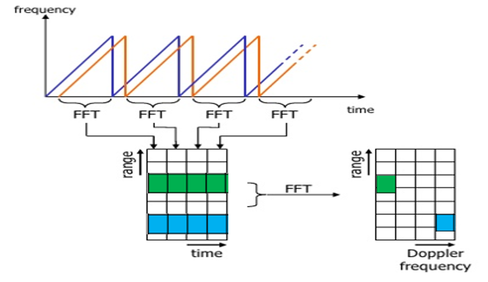 After running 2nd FFT across the rows of FFT block we get the doppler FFT. The complete implementation is called 2D FFT.
After 2D FFT each bin in every column of block represents increasing range value and each bin in the row corresponds to a velocity value.